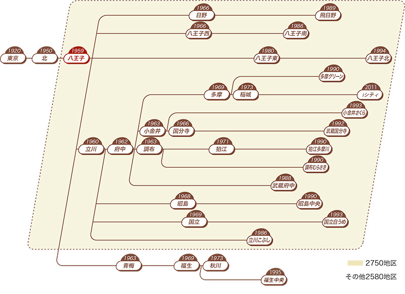 東京八王子ロータリークラブの系図